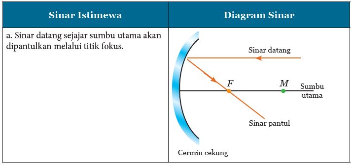 Rangkuman Materi IPA Kelas 8 Kurikulum 13 Bab 11 Cahaya Dan Alat Optik