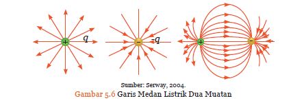 Download 7500 Koleksi Gambar Garis Medan Listrik Paling Baru Gratis HD