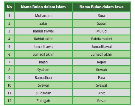 Akulturasi kalender Islam dan Jawa