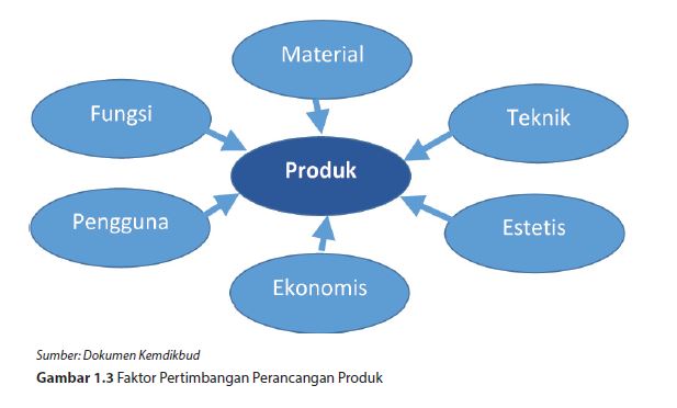 Rangkuman Materi Prakarya Kelas 12 Kurikulum 13 Bab 1 Wirausaha Produk ...