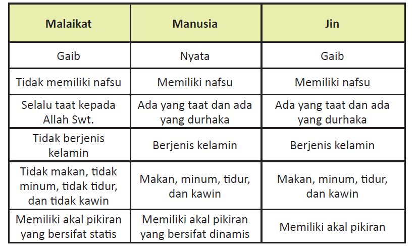 perbedaan malaikat manusia dan jin