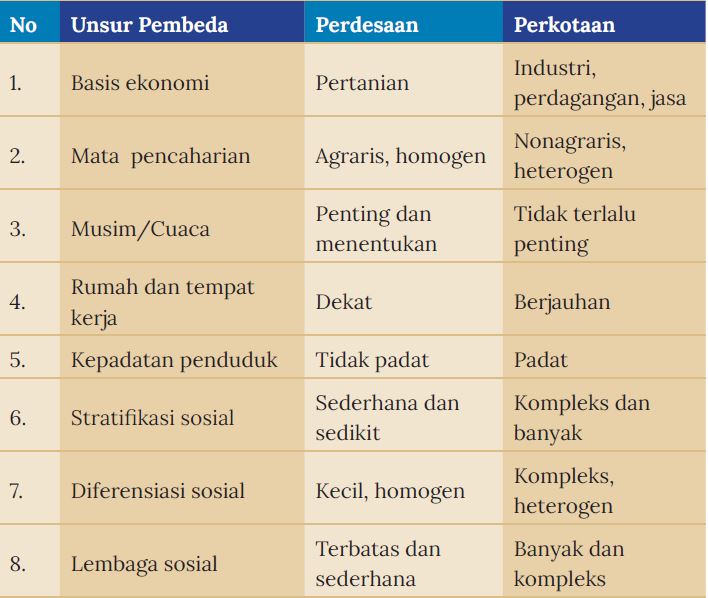 Rangkuman Materi Ips Kelas 7 Tema 3 Kurikulum Merdeka - Riset