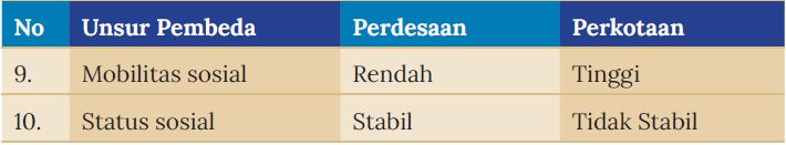 Rangkuman Materi IPS Kelas 7 Tema 1 Kurikulum Merdeka - Portal Edukasi