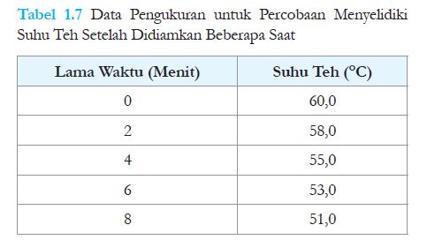 Rangkuman Materi IPA Kelas 7 Bab 1 Kurikulum Merdeka