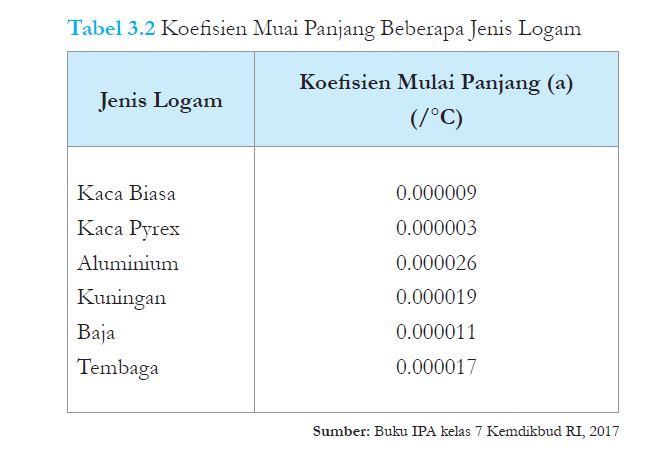 koefisien muai panjang