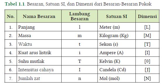 satuan besaran pokok