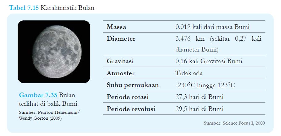 karakteristik bulan