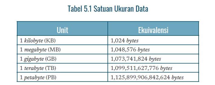 Informatika Kelas 7 Bab 6 Kurikulum Merdeka - Portal Edukasi