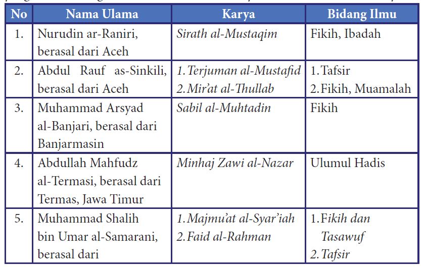 Rangkuman Materi PAI Kelas 7 Kurikulum Merdeka Bab 5 Meneladani Peran ...